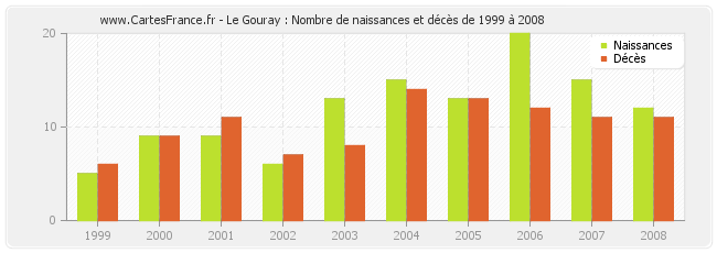 Le Gouray : Nombre de naissances et décès de 1999 à 2008